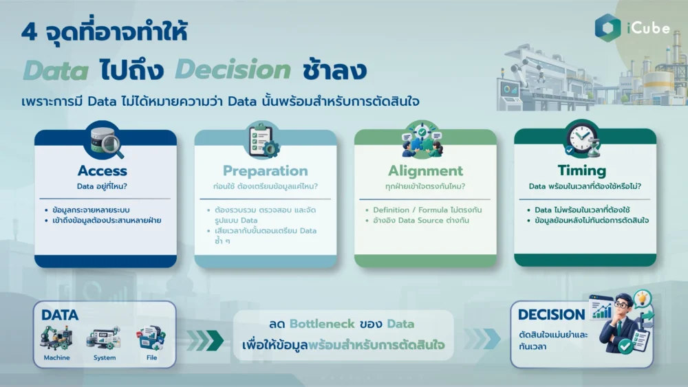 4 จุดในการจัดการ Data โรงงานที่อาจทำให้การตัดสินใจล่าช้า ได้แก่ Access, Preparation, Alignment และ Timing